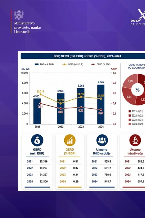 Objavljeni podaci o istraživanju i razvoju za period 2021&ndash;2024: Obnovljen sistem zvanične statistike i potvrđen rast ulaganja u nauku