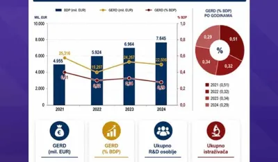 Za tri godine u sektoru nauke i istraživanja broj zaposlenih porastao za 386