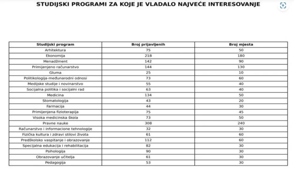 Studijski programi koji su privukli najvi&scaron;e pažnje