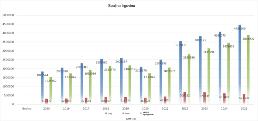Ponor između uvoza i izvoza sve dublji: Deficit 3,9 milijardi