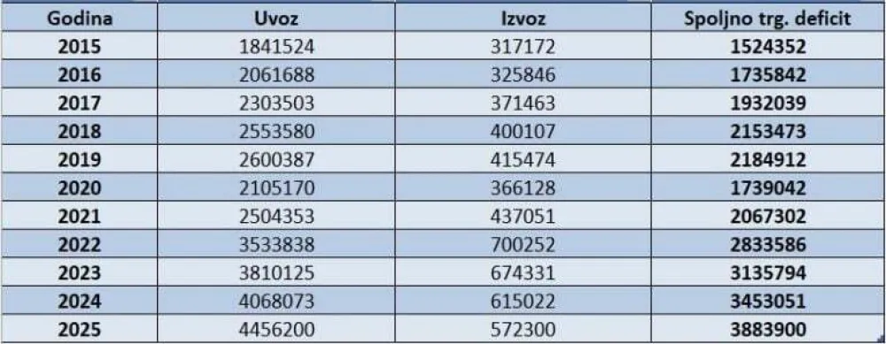 Ponor između uvoza i izvoza sve dublji: Deficit 3,9 milijardi