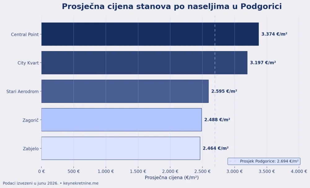 Image Alt: Cijene stanova po naseljima u Podgorici 2026 - Key nekretnine, Autor: Key Nekretnine