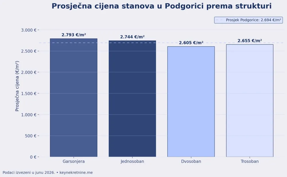 Image Alt: Cijene stanova prema strukturi u Podgorici 2026 - Key nekretnine, Autor: Key nekretnine