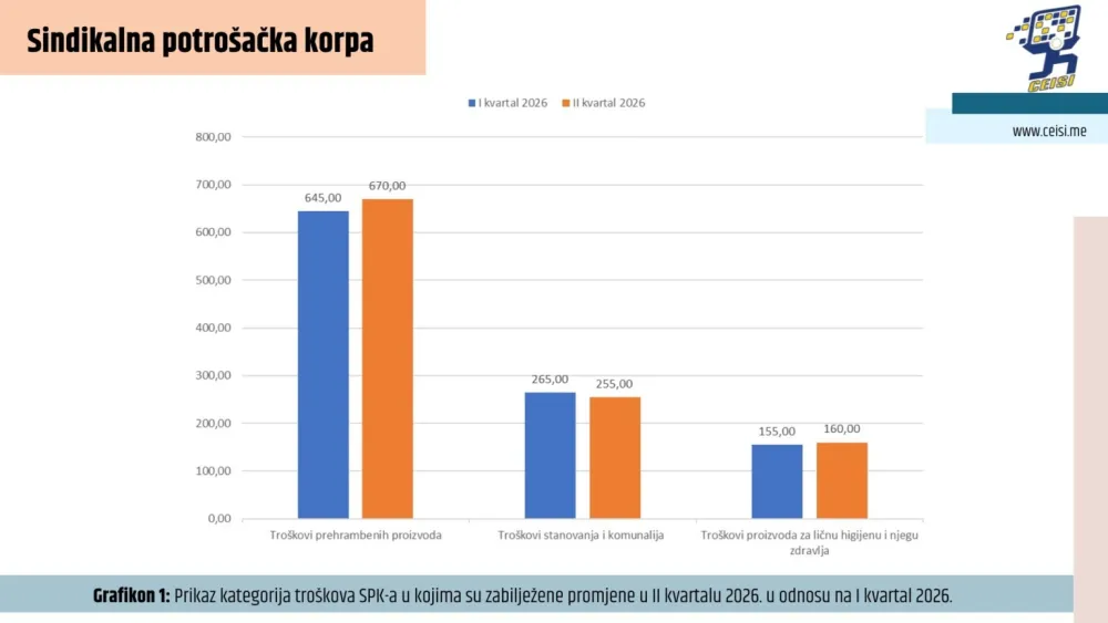 Sindikalna potro&scaron;ačka korpa 2.110 eura
