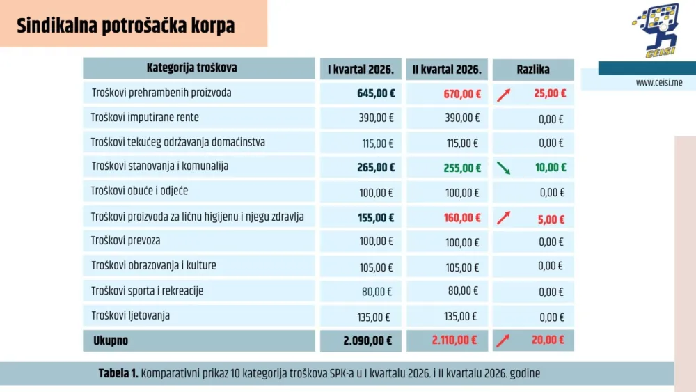 Sindikalna potro&scaron;ačka korpa 2.110 eura