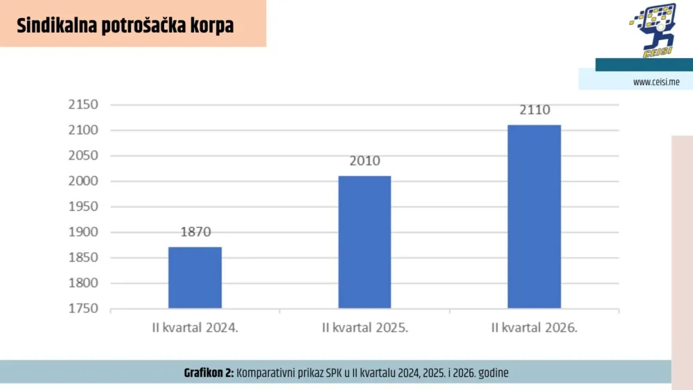 Sindikalna potro&scaron;ačka korpa 2.110 eura