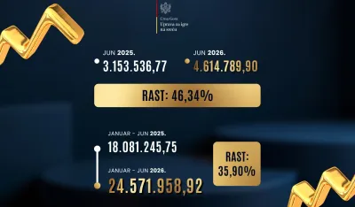 Prihodi od igara na sreću porasli gotovo 36 odsto u prvih &scaron;est mjeseci