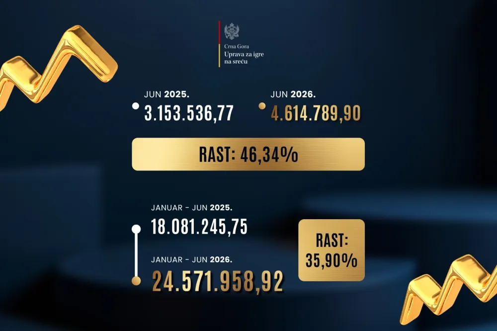 Prihodi od igara na sreću porasli gotovo 36 odsto u prvih &scaron;est mjeseci