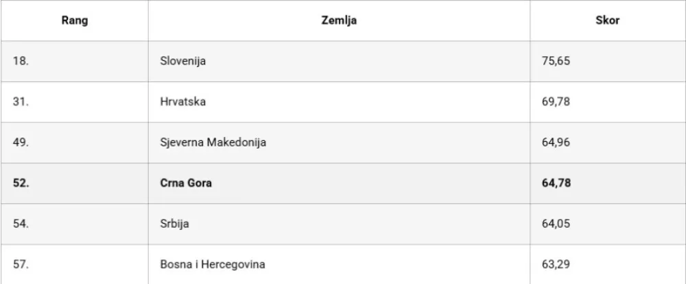 Crna Gora napredovala