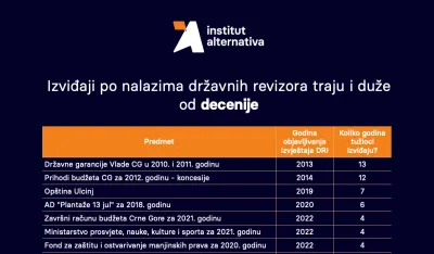 IA: Izviđaji tužila&scaron;tva po nalazima DRI traju i duže od decenije