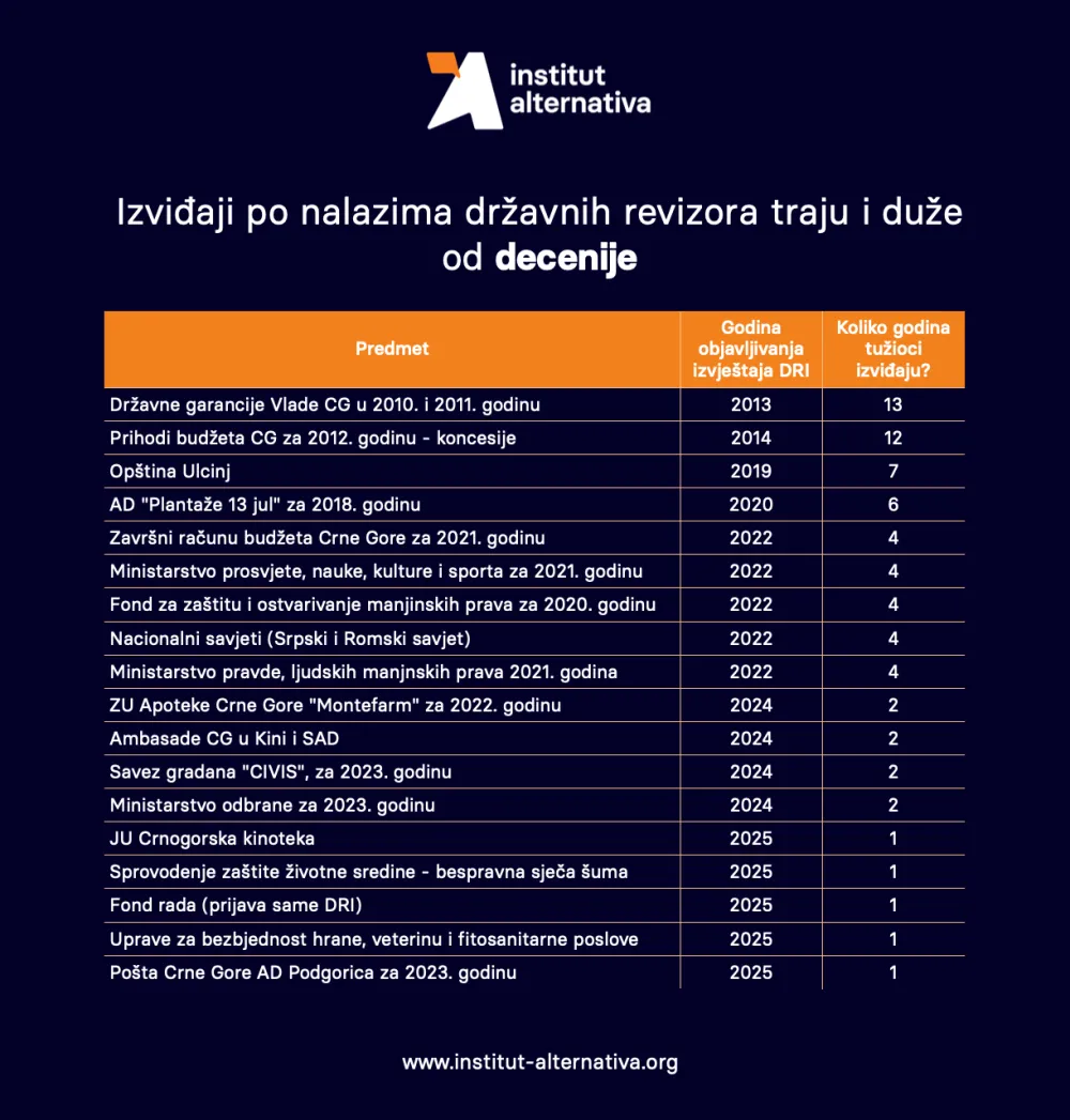 IA: Izviđaji tužila&scaron;tva po nalazima DRI traju i duže od decenije
