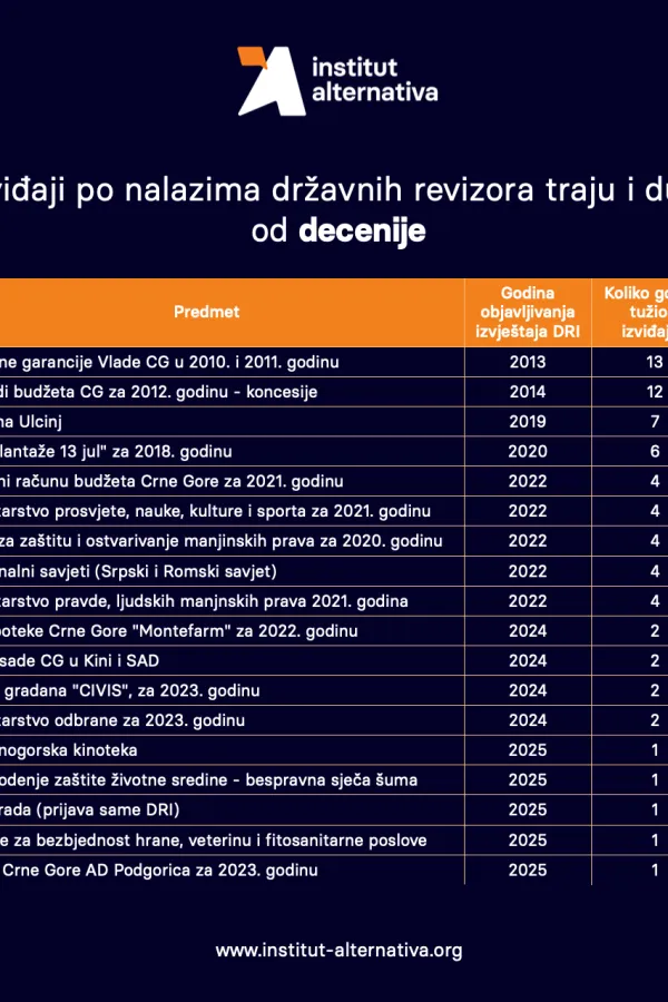 IA: Izviđaji tužila&scaron;tva po nalazima DRI traju i duže od decenije