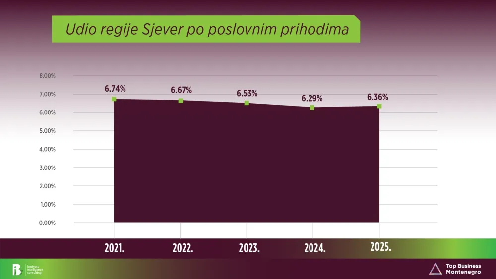 Top Business Montenegro 