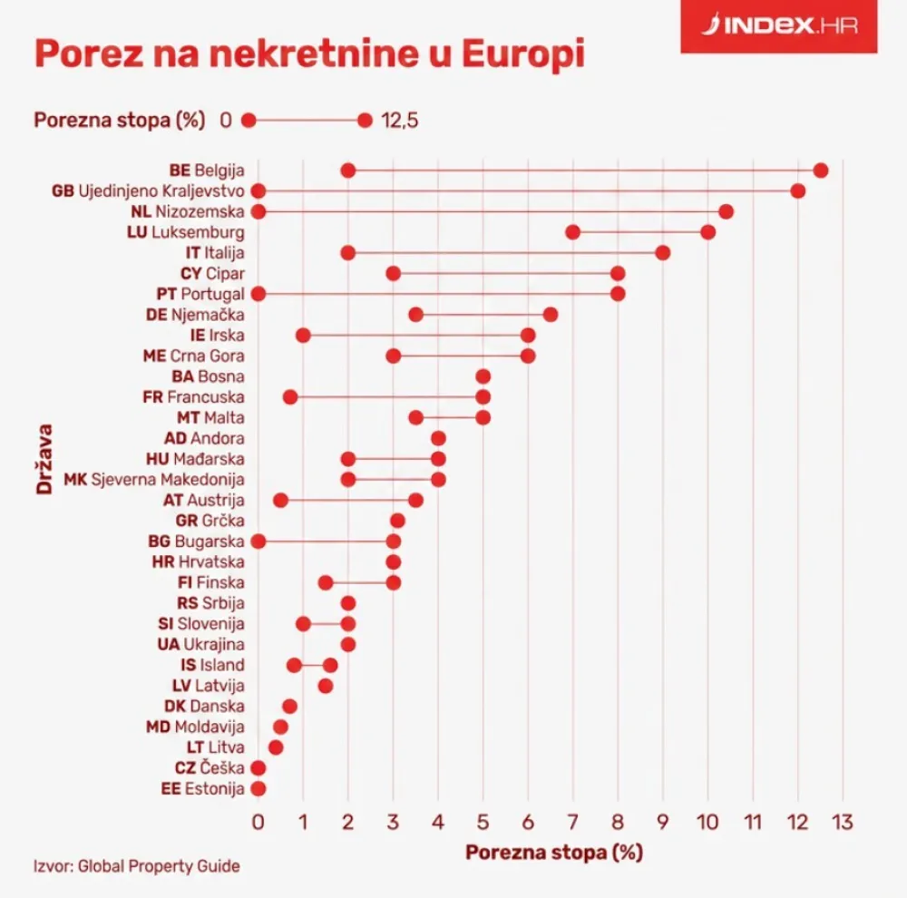 Porez na nekretnine u Evropi