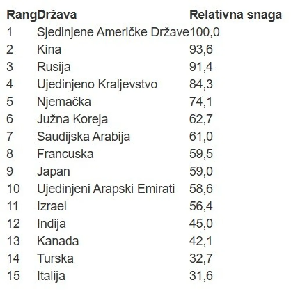 Ovo su najmoćnije države svijeta u 2026. godini
