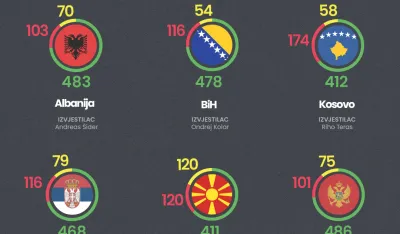 Crnoj Gori podr&scaron;ku dalo 486 poslanika
