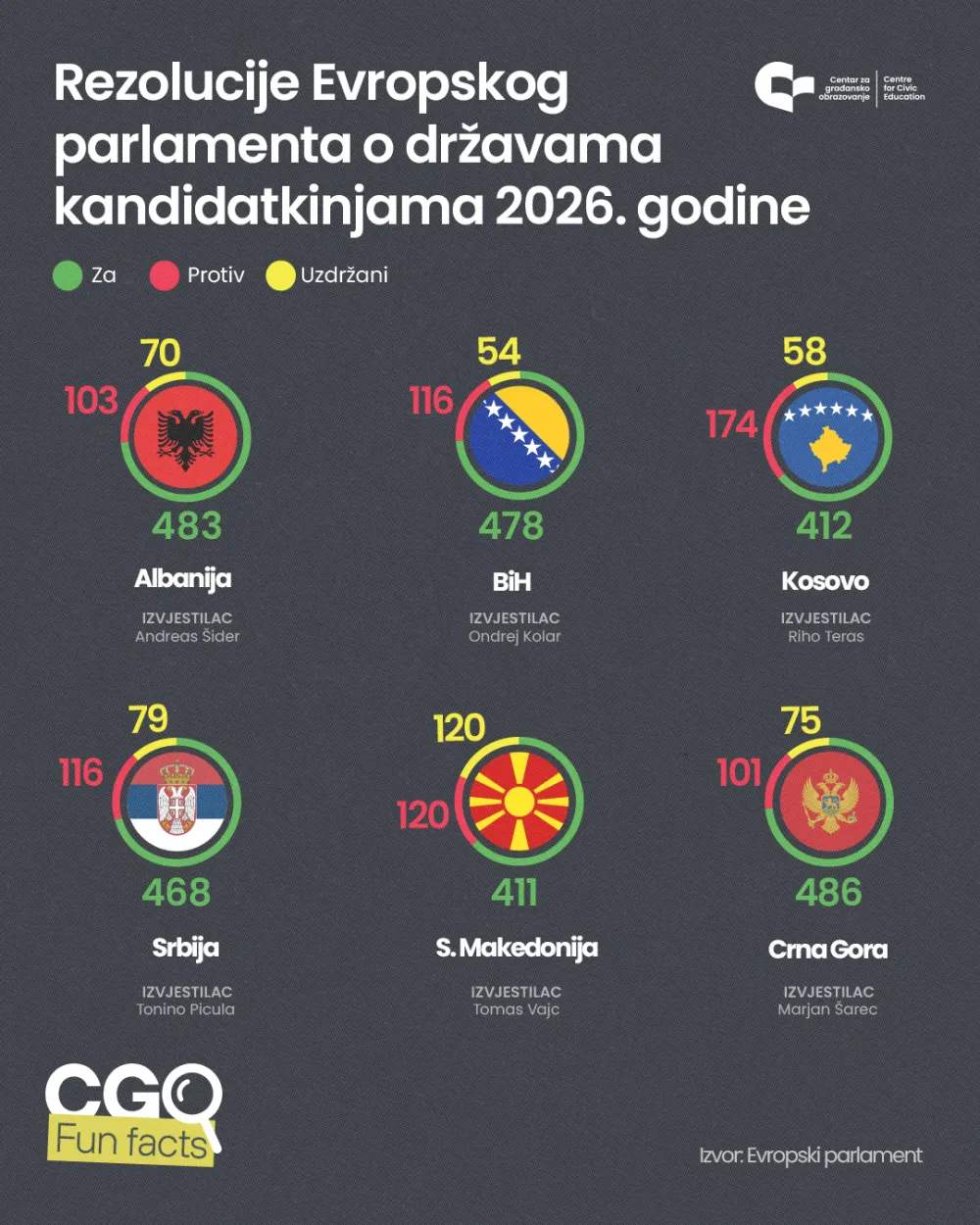 Crnoj Gori podr&scaron;ku dalo 486 poslanika
