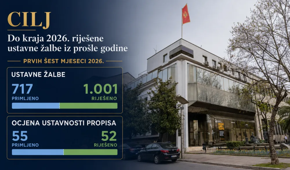 Ustavni sud: Cilj da žalbe iz 2025. budu rije&scaron;ene do kraja godine