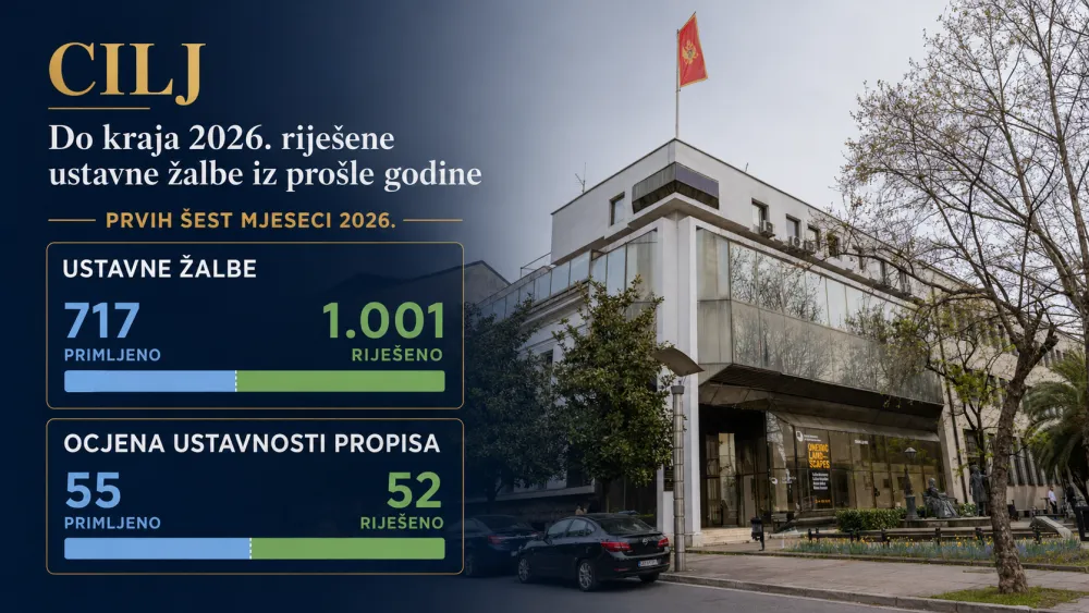 Ustavni sud: Cilj da žalbe iz 2025. budu rije&scaron;ene do kraja godine