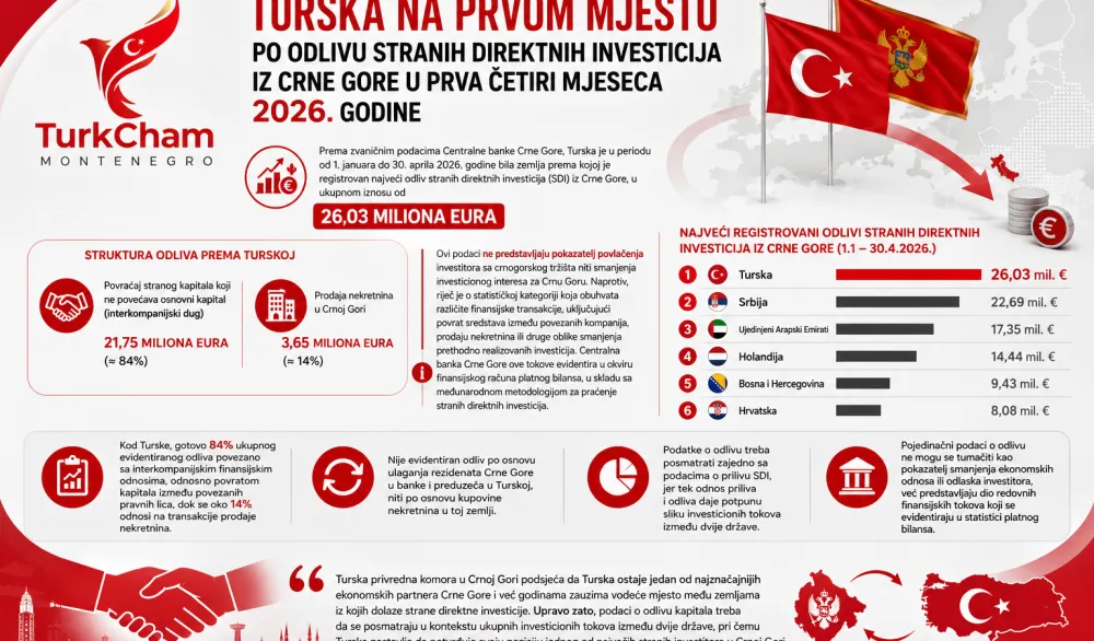 Turska na prvom mjestu po odlivu SDI iz Crne Gore u prva četiri mjeseca 2026.