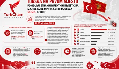 Turska na prvom mjestu po odlivu SDI iz Crne Gore u prva četiri mjeseca 2026.