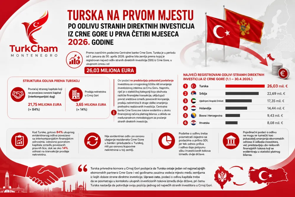 Turska na prvom mjestu po odlivu SDI iz Crne Gore u prva četiri mjeseca 2026.