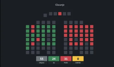 Glasanje o izvje&scaron;taju o radu gradonačelnika 