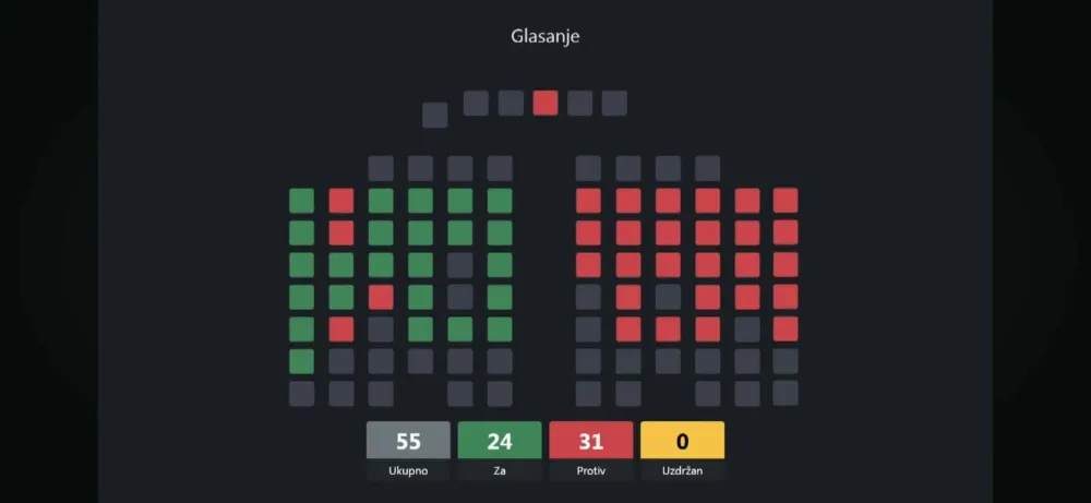 Glasanje o izvje&scaron;taju o radu gradonačelnika 