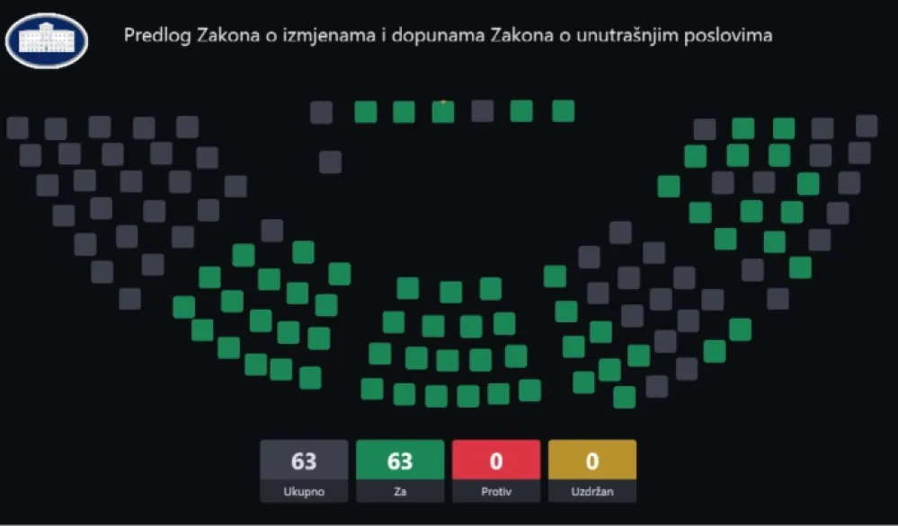 Skup&scaron;tina usvojila izmjene zakona o unutra&scaron;njim poslovima i ANB-u