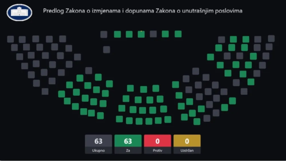 Skup&scaron;tina usvojila izmjene zakona o unutra&scaron;njim poslovima i ANB-u