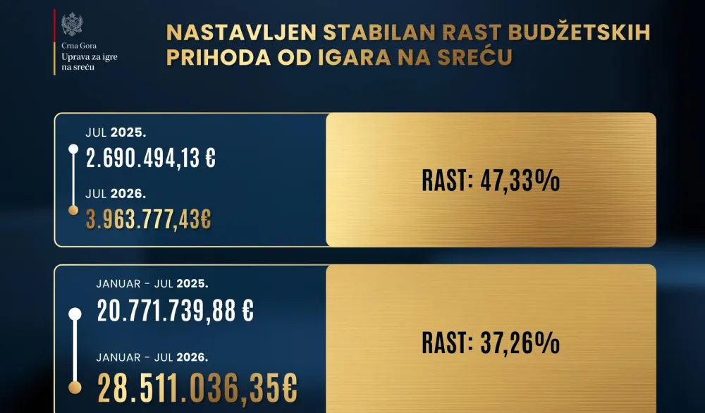 Prihodi od igara na sreću za sedam mjeseci 28,5 miliona eura