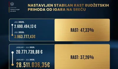 Prihodi od igara na sreću za sedam mjeseci 28,5 miliona eura