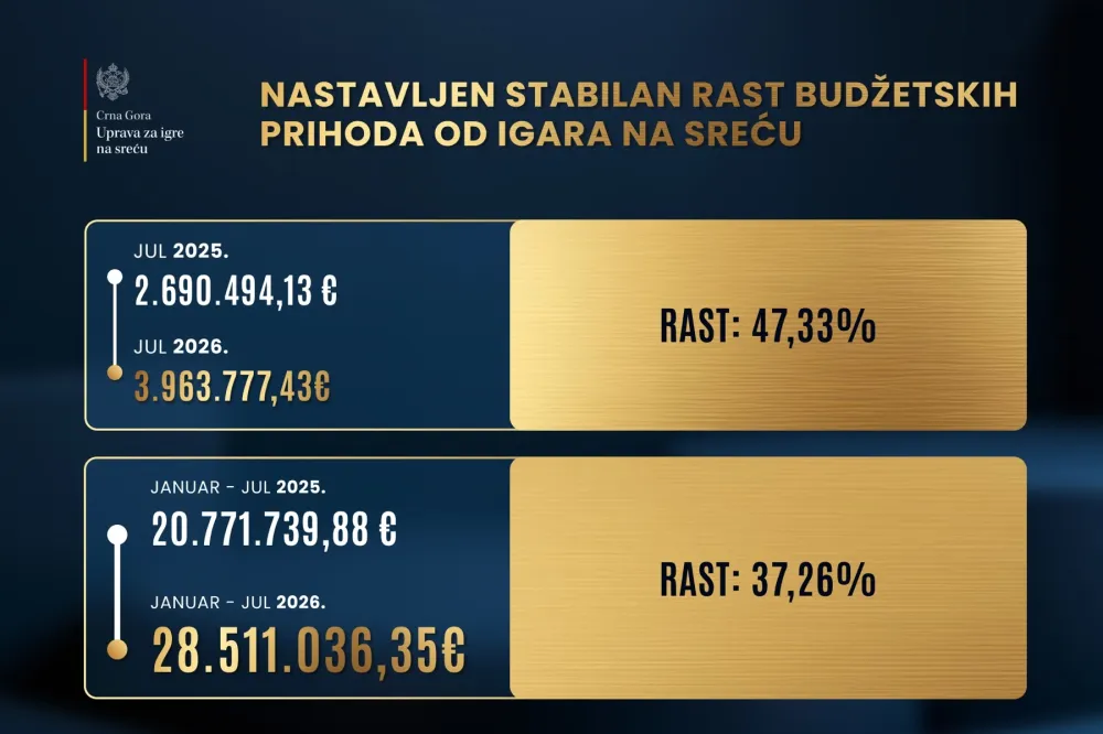 Prihodi od igara na sreću za sedam mjeseci 28,5 miliona eura