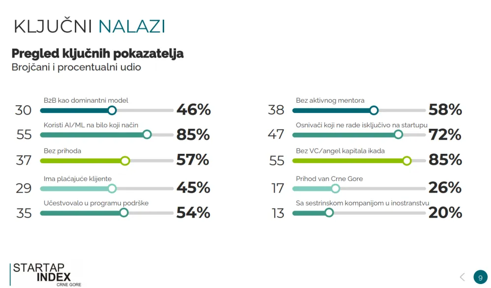 Objavljen prvi sveobuhvatni Startup Index Crne Gore: Nova generacija tehnolo&scaron;kih kompanija sve vi&scaron;e gleda ka globalnom trži&scaron;tu