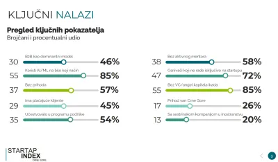 Objavljen prvi sveobuhvatni Startup Index Crne Gore: Nova generacija tehnolo&scaron;kih kompanija sve vi&scaron;e gleda ka globalnom trži&scaron;tu