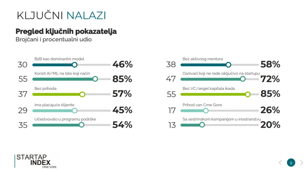 Objavljen prvi sveobuhvatni Startup Index Crne Gore: Nova generacija tehnolo&scaron;kih kompanija sve vi&scaron;e gleda ka globalnom trži&scaron;tu