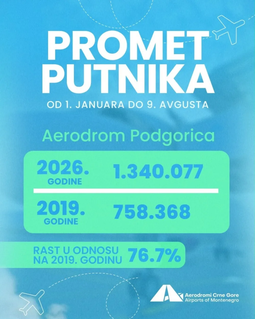 Broj punika na Aerodromima CG