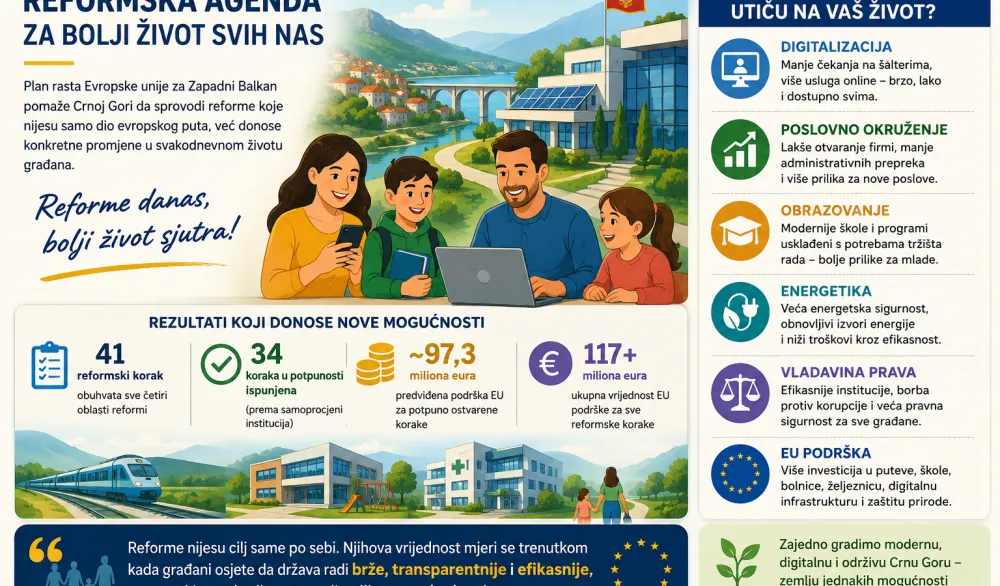 Plan rasta donosi rezultate: Crna Gora uspje&scaron;no nastavlja sprovođenje reformi