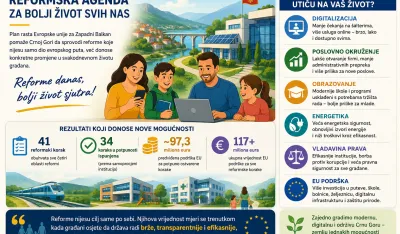 Plan rasta donosi rezultate: Crna Gora uspje&scaron;no nastavlja sprovođenje reformi