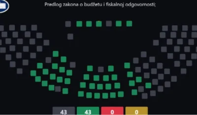 Usvojen Zakon o budžetu i fiskalnoj odgovornosti