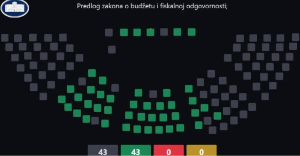 Usvojen Zakon o budžetu i fiskalnoj odgovornosti