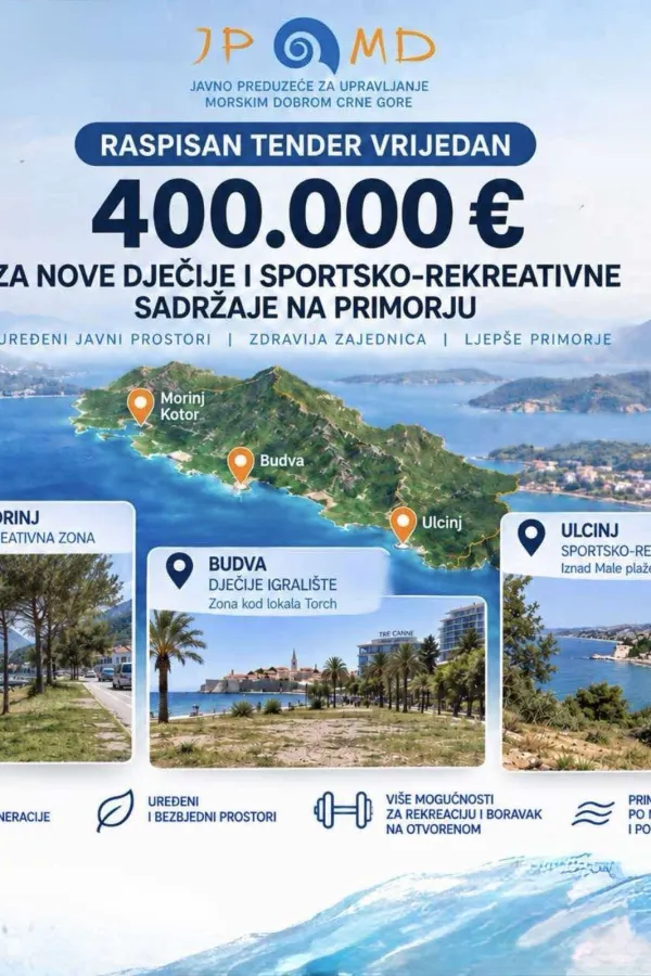 Morsko dobro obezbijedilo 400.000 eura za nove dječije i sportsko-rekreativne sadržaje u Budvi, Kotoru i Ulcinju