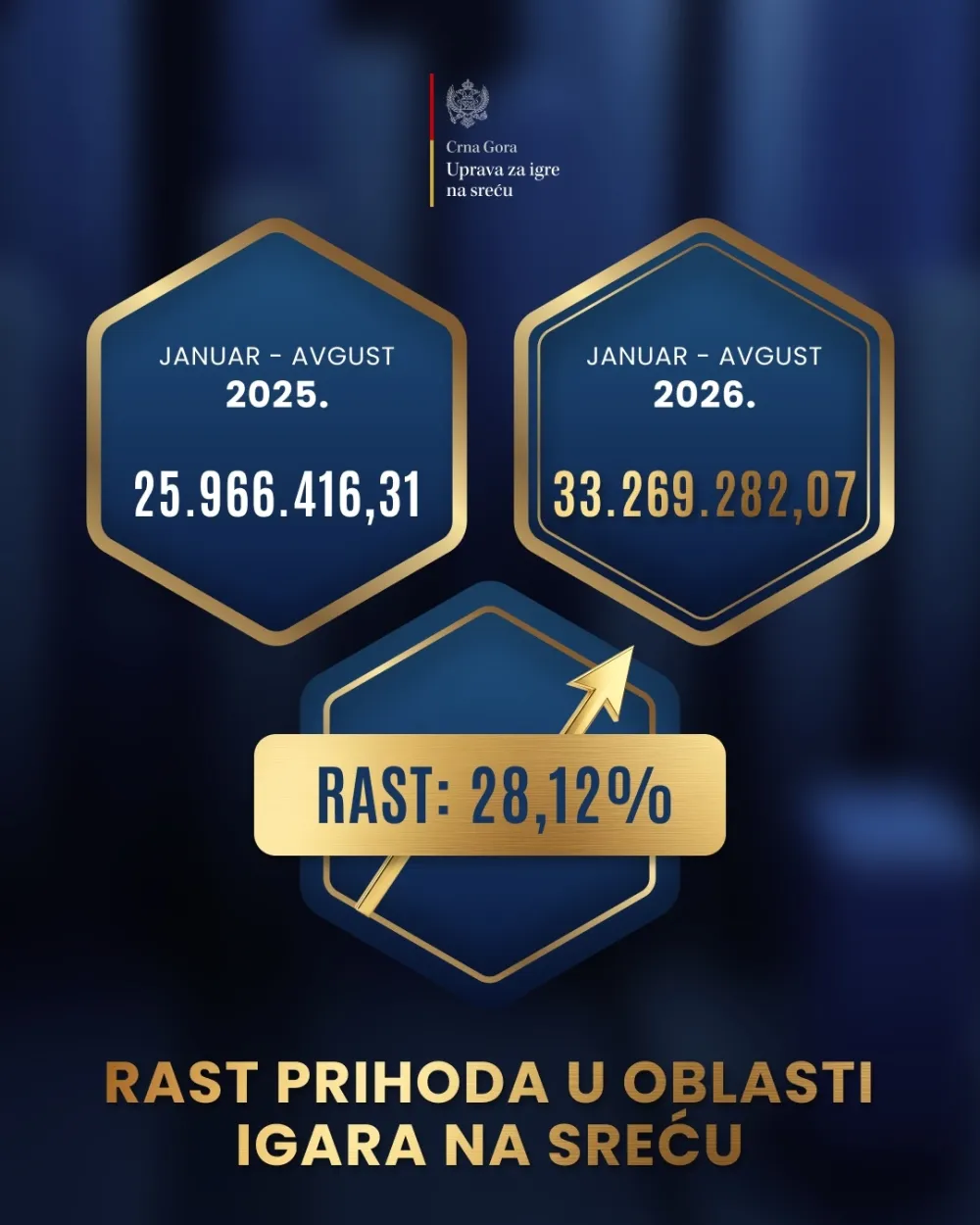 Prihodi Uprave za igre na sreću porasli 28 odsto u odnosu na pro&scaron;lu godinu