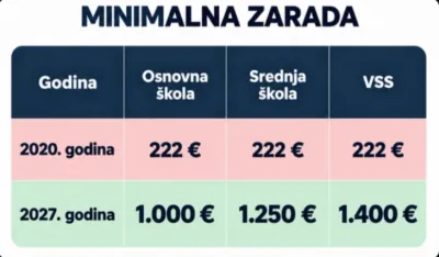 Minimalna zarada