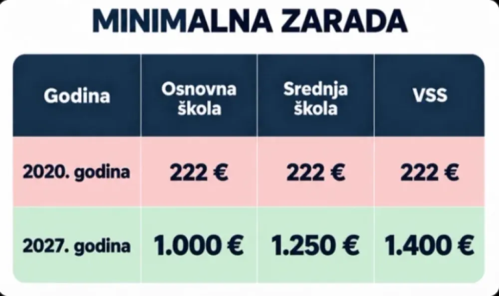 Minimalna zarada