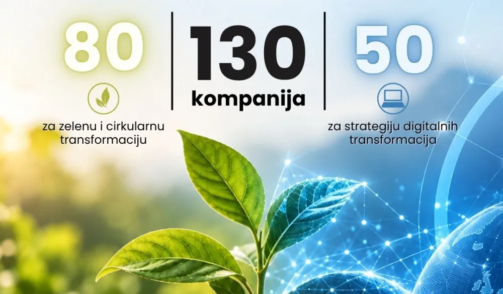 PKCG pruža besplatnu podr&scaron;ku za zelenu i digitalnu transformaciju 130 kompanija
