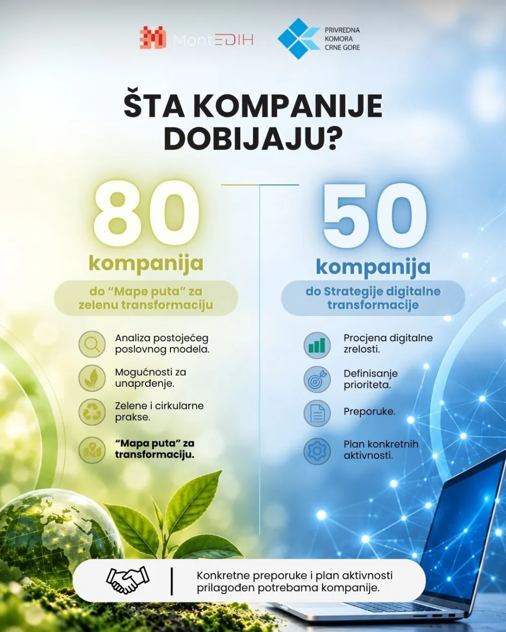 PKCG pruža besplatnu podr&scaron;ku za zelenu i digitalnu transformaciju 130 kompanija